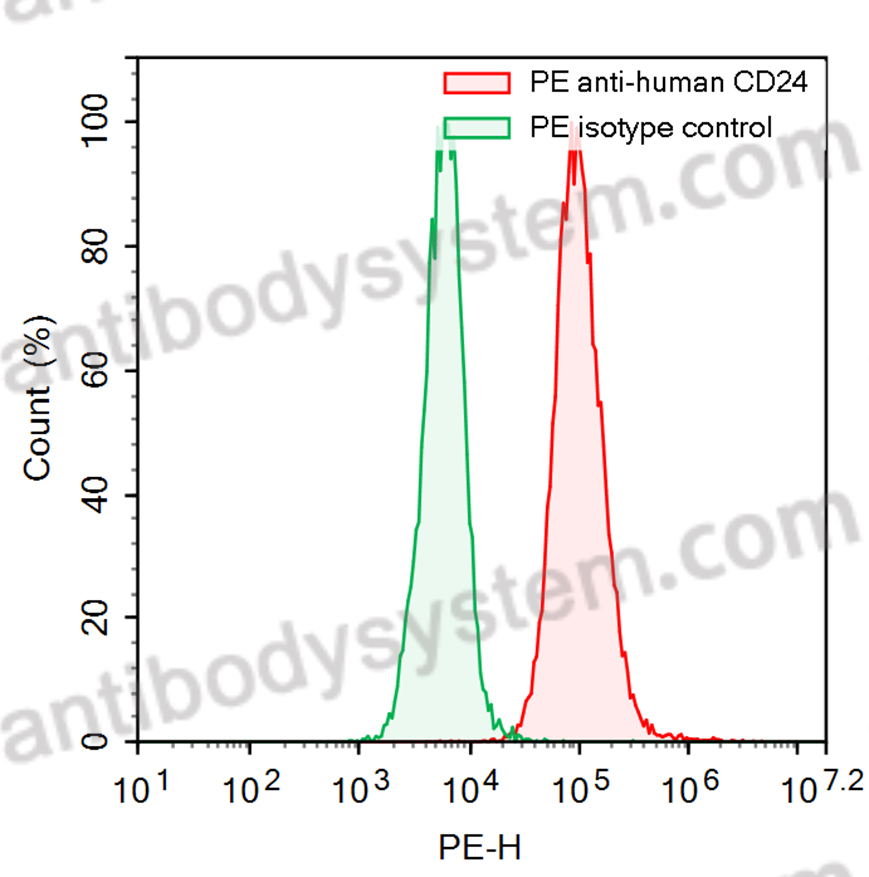 Anti-Human CD24 Antibody (SAA2212), PE