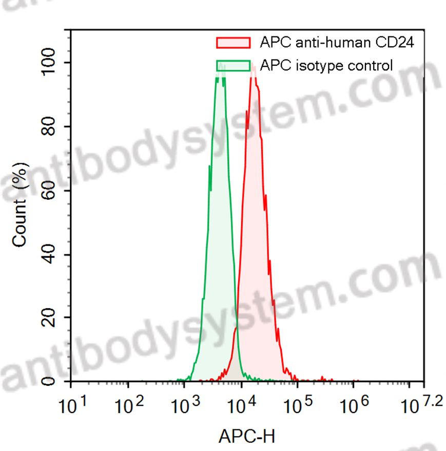 Anti-Human CD24 Antibody (SAA2212), APC