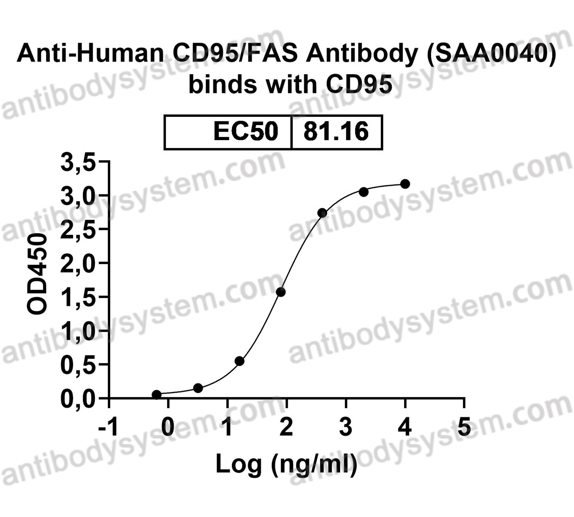 Anti-Human CD95/FAS Antibody (SAA0040)
