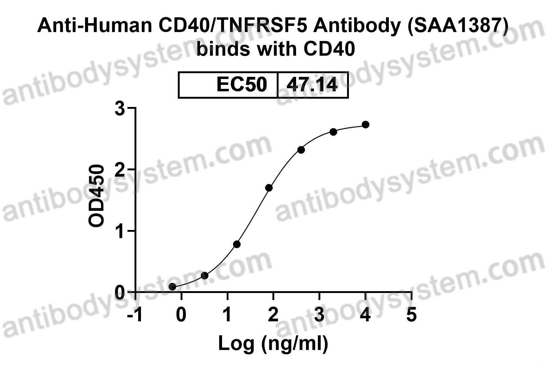 Anti-Human CD40/TNFRSF5 Antibody (SAA1387)