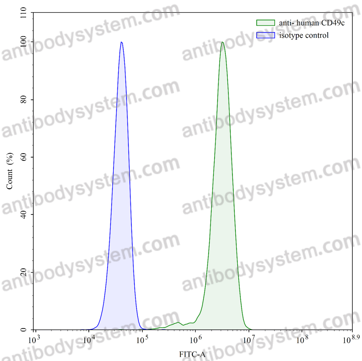 Anti-Human CD49c/ITGA3 Antibody (84H7)