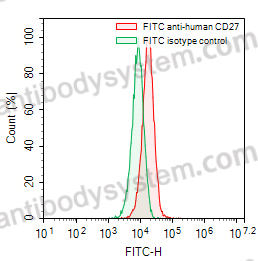 Anti-Human CD27 Antibody (1F5), FITC