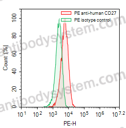 Anti-Human CD27 Antibody (1F5), PE