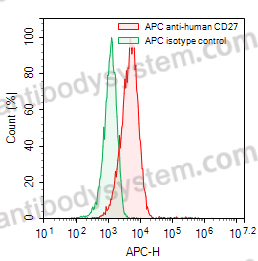 Anti-Human CD27 Antibody (1F5), APC