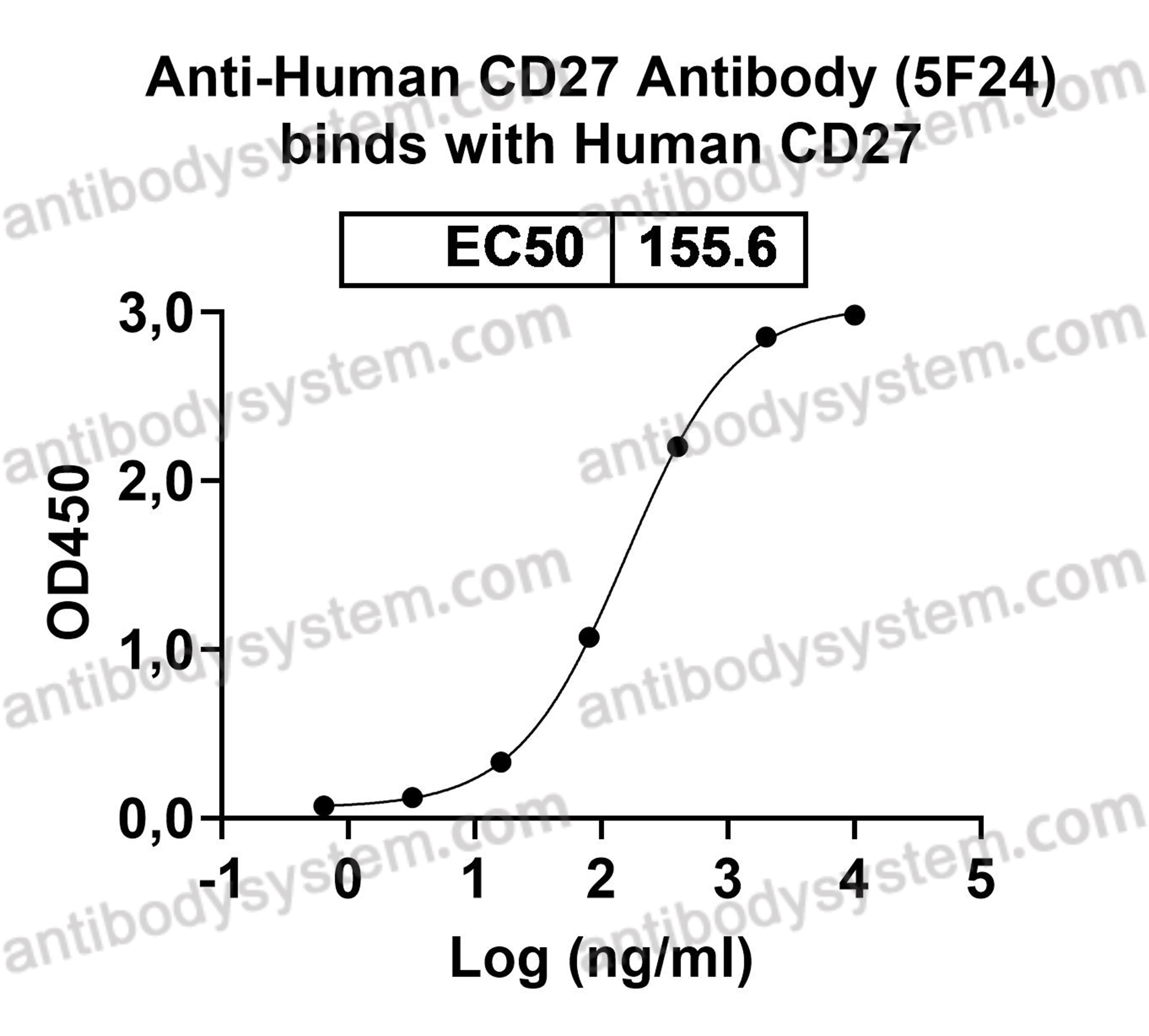 Anti-Human CD27 Antibody (5F24)