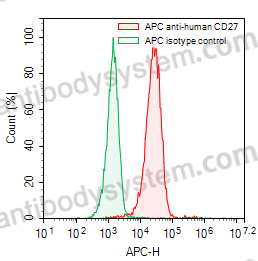 Anti-Human CD27 Antibody (5F24), APC