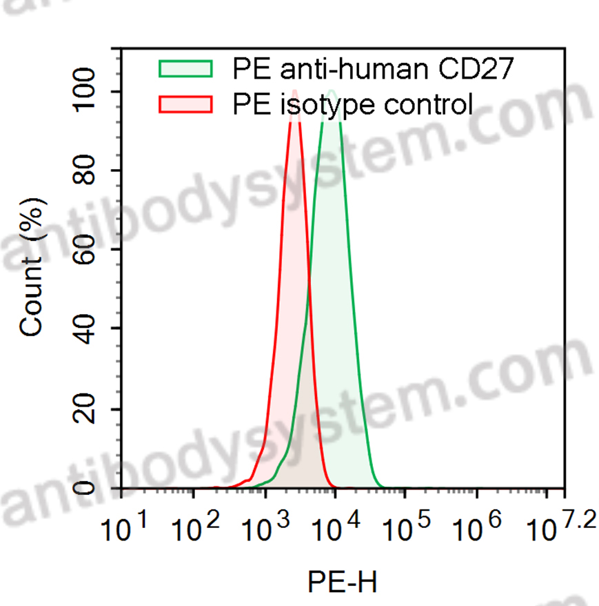 Anti-Human CD27 Antibody (1F5), PE