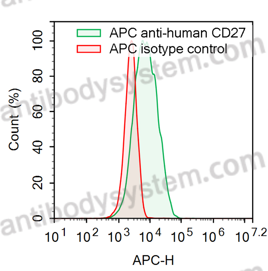 Anti-Human CD27 Antibody (1F5), APC