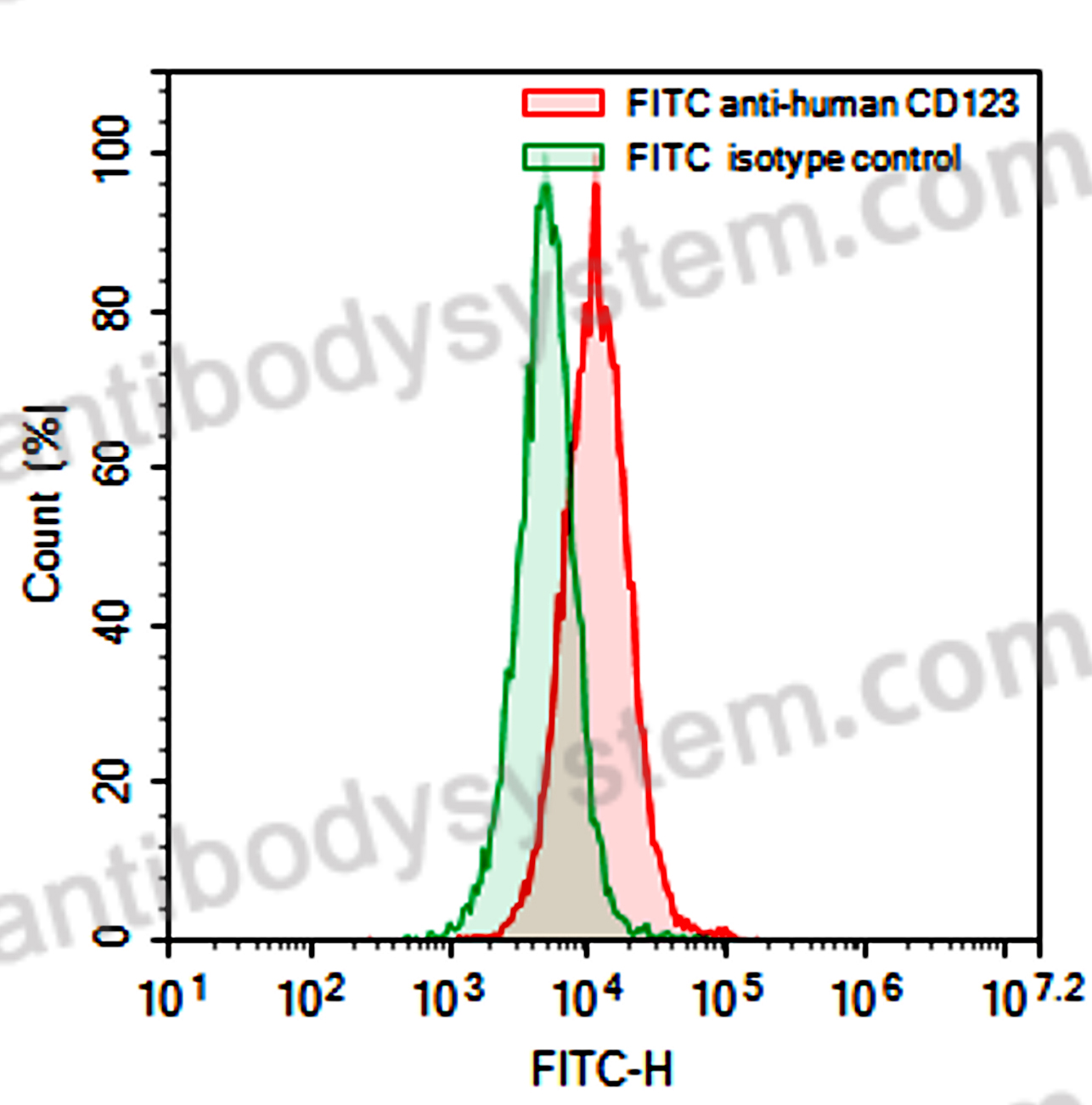 Anti-Human CD123/IL3RA Antibody (SAA0045), FITC