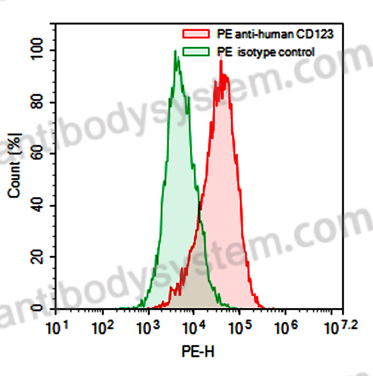 Anti-Human CD123/IL3RA Antibody (SAA0045), PE