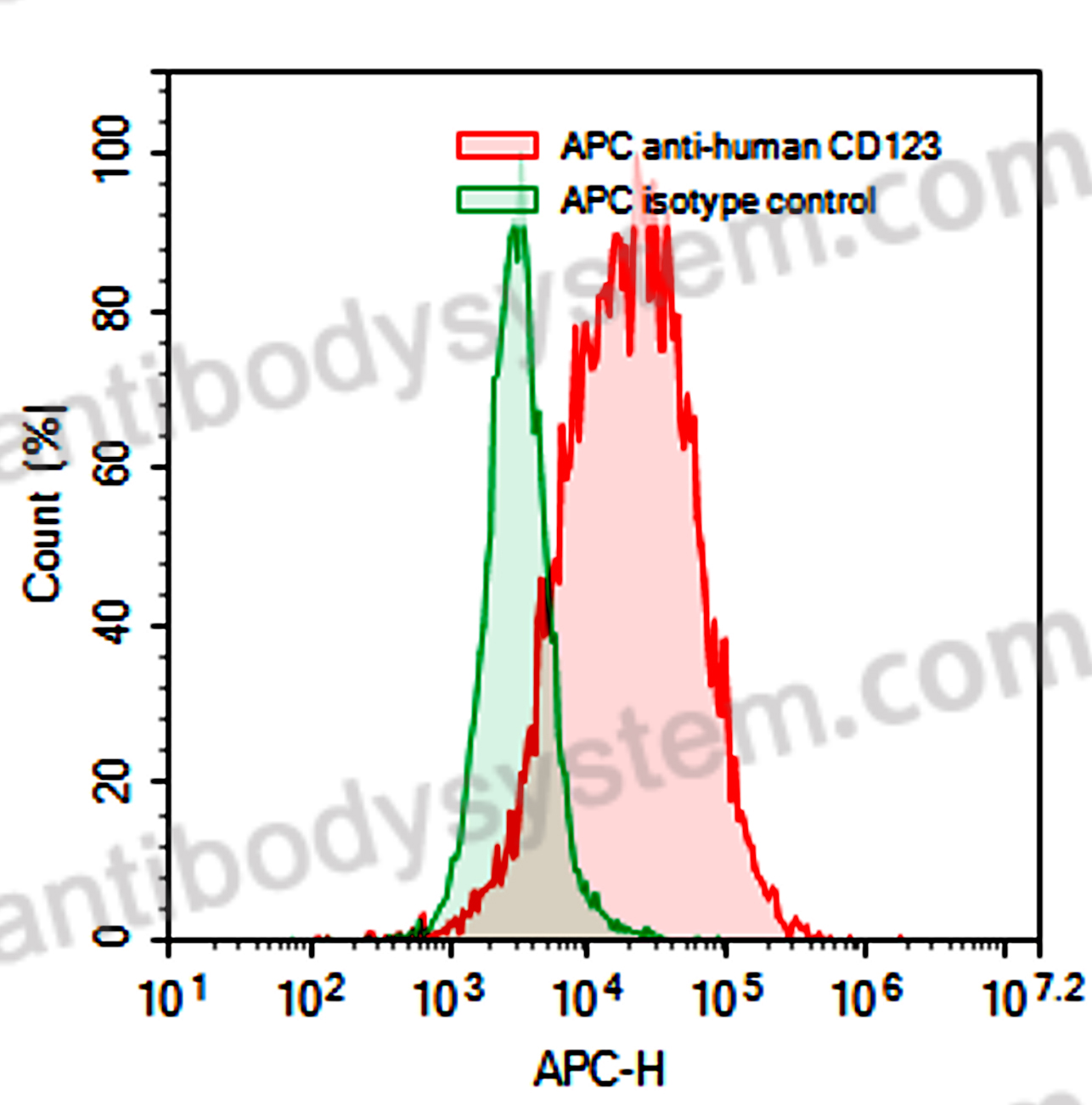 Anti-Human CD123/IL3RA Antibody (SAA0045), APC