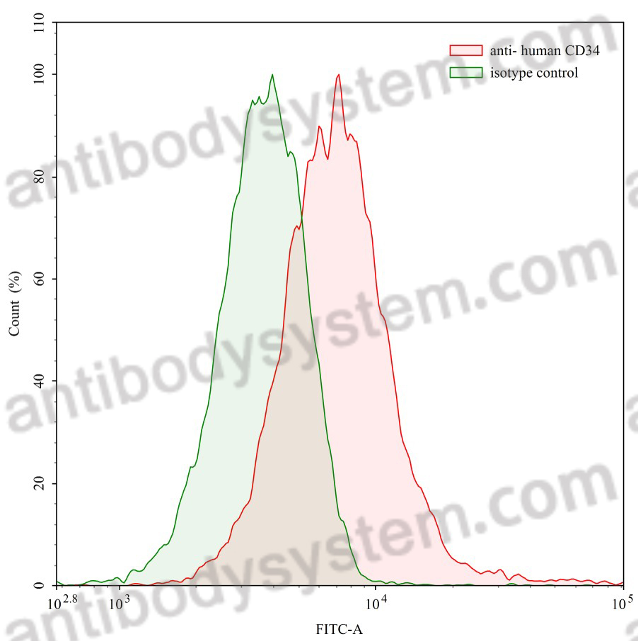 Anti-Human CD34 Antibody (My10)