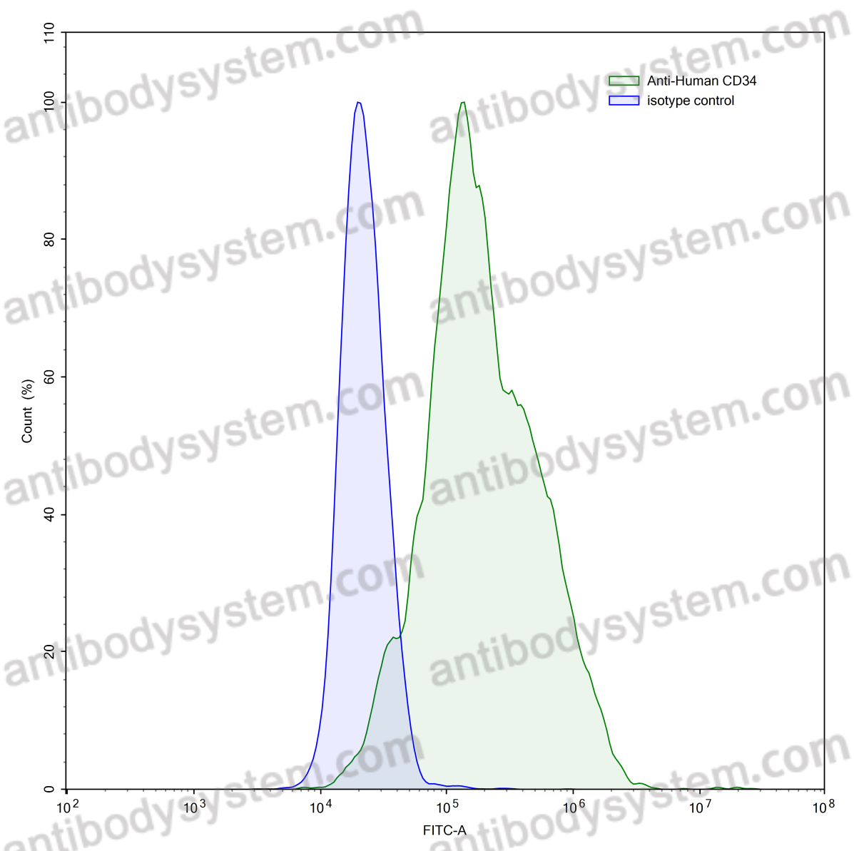 Anti-Human CD34 Antibody (QBEND-10)