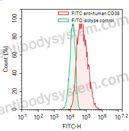 Anti-Human CD38 Antibody (SAA0013), FITC