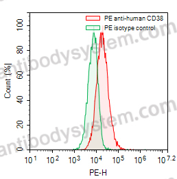 Anti-Human CD38 Antibody (SAA0013), PE