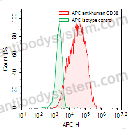 Anti-Human CD38 Antibody (SAA0013), APC