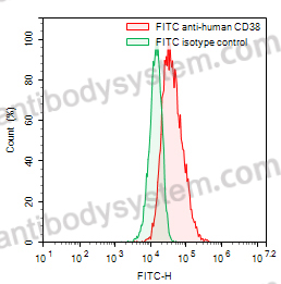 Anti-Human CD38 Antibody (38SB19), FITC