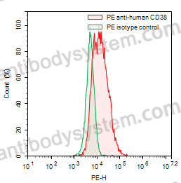 Anti-Human CD38 Antibody (38SB19), PE