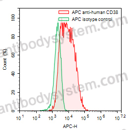 Anti-Human CD38 Antibody (38SB19), APC