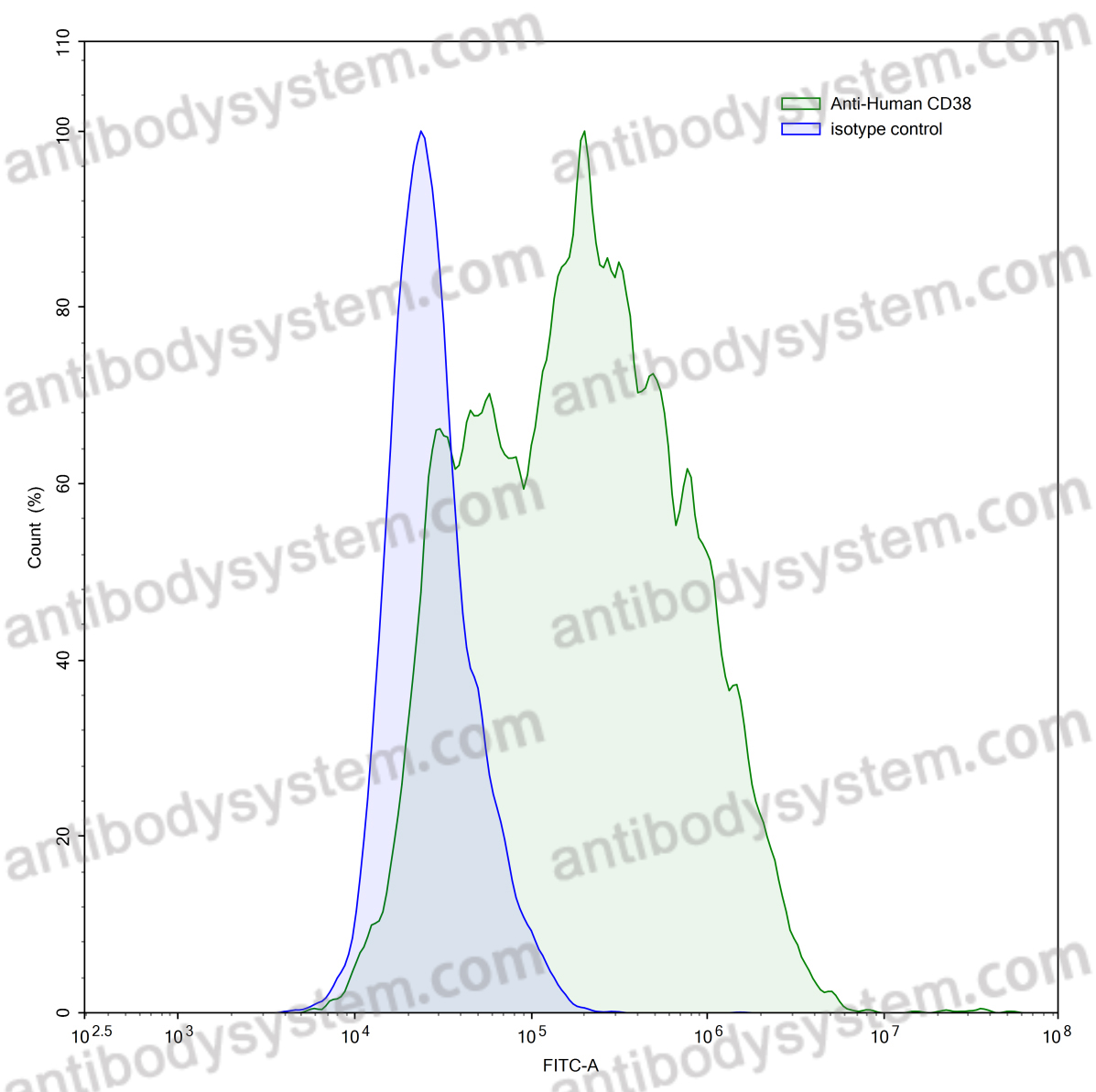 Anti-Human CD38 Antibody (TAK-079)