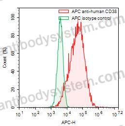 Anti-Human CD38 Antibody (TAK-079), APC