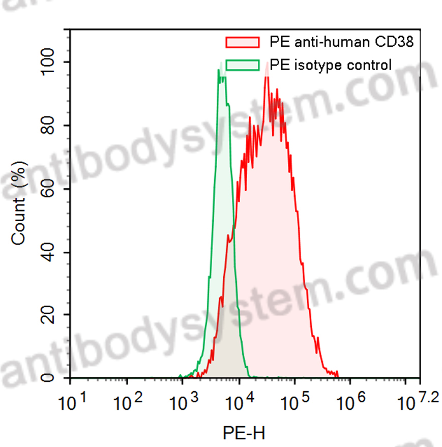 Anti-Human CD38/ADPRC 1 Antibody (SAA2211), PE