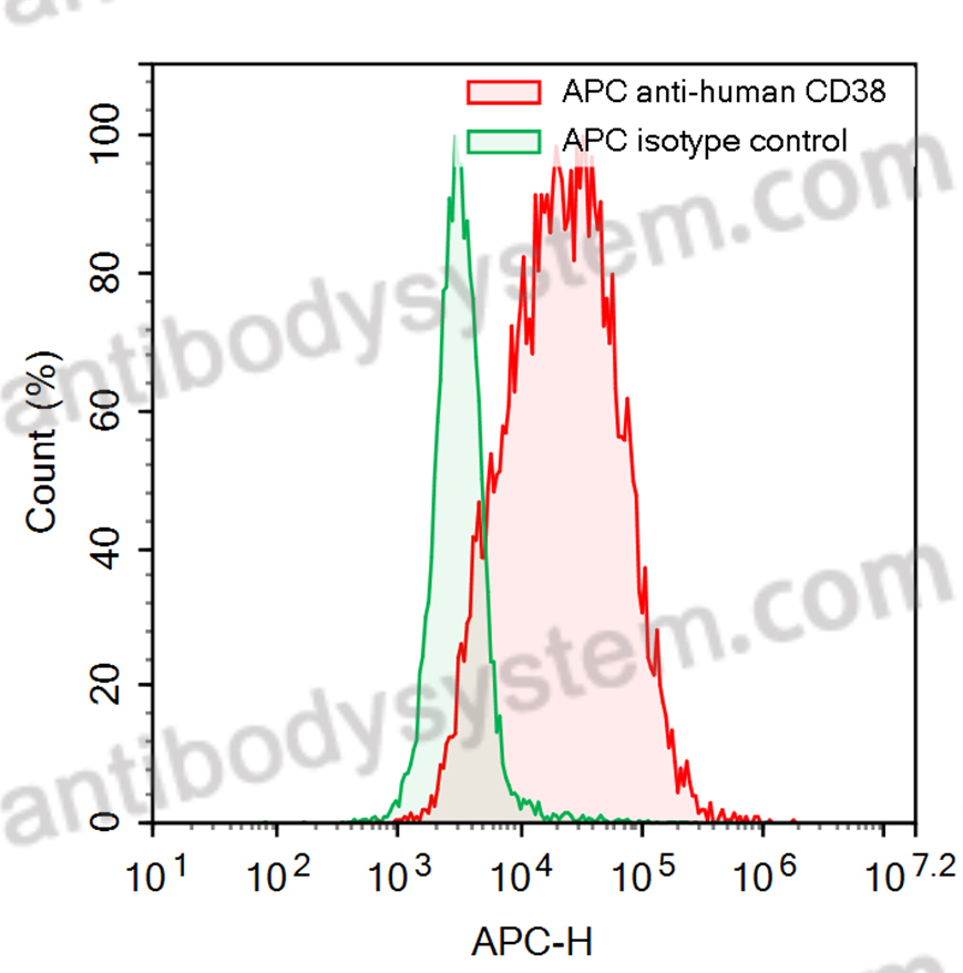 Anti-Human CD38/ADPRC 1 Antibody (SAA2211), APC