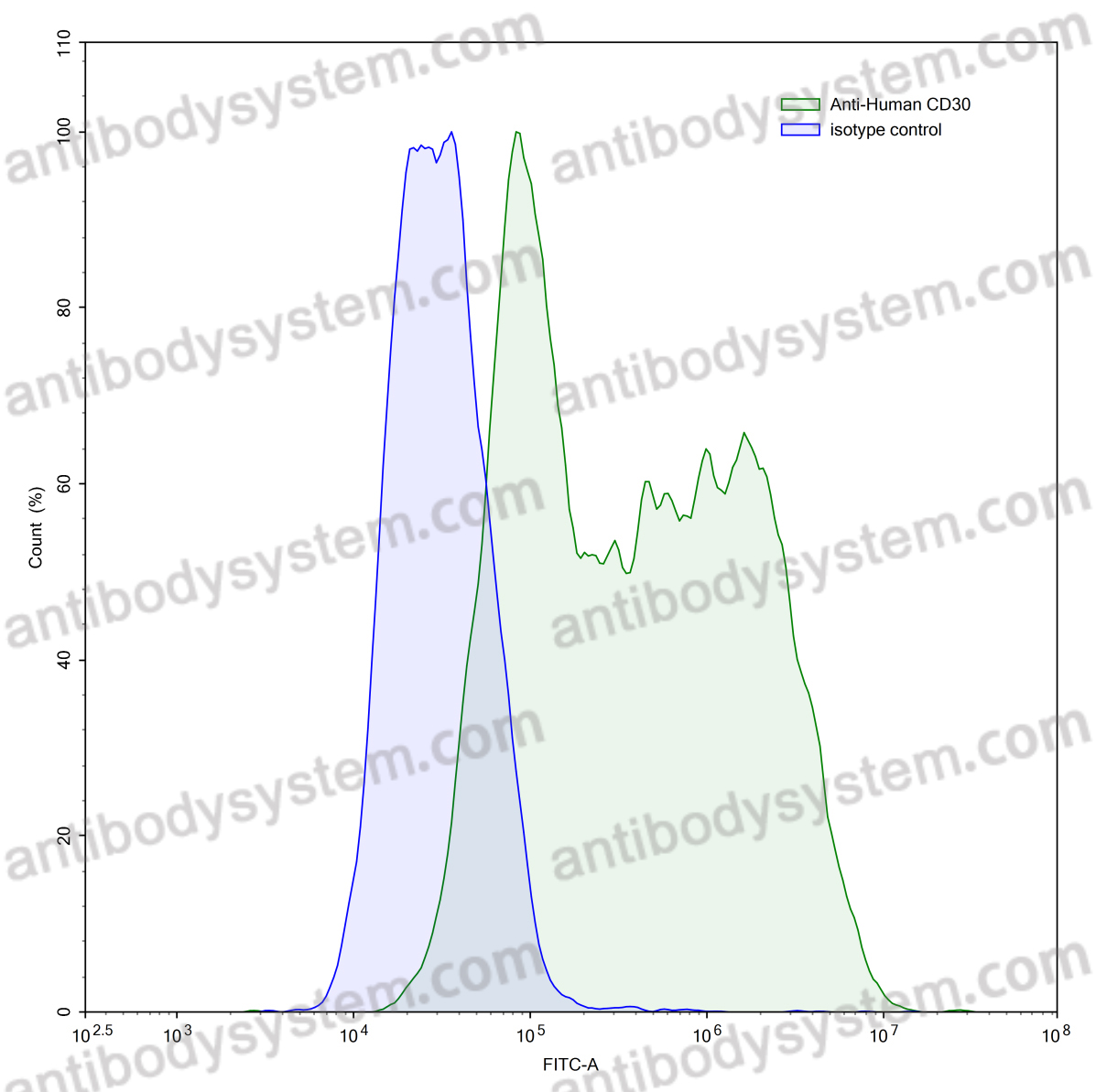 Anti-Human CD30/TNFRSF8 Antibody (SAA0011)