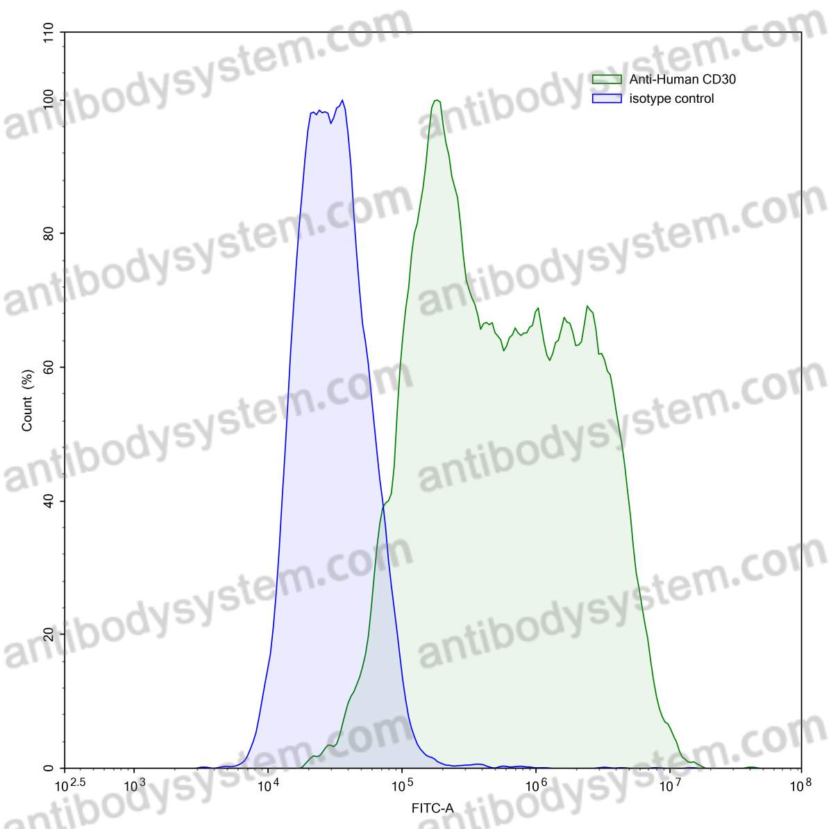 Anti-Human CD30/TNFRSF8 Antibody (SAA1390)