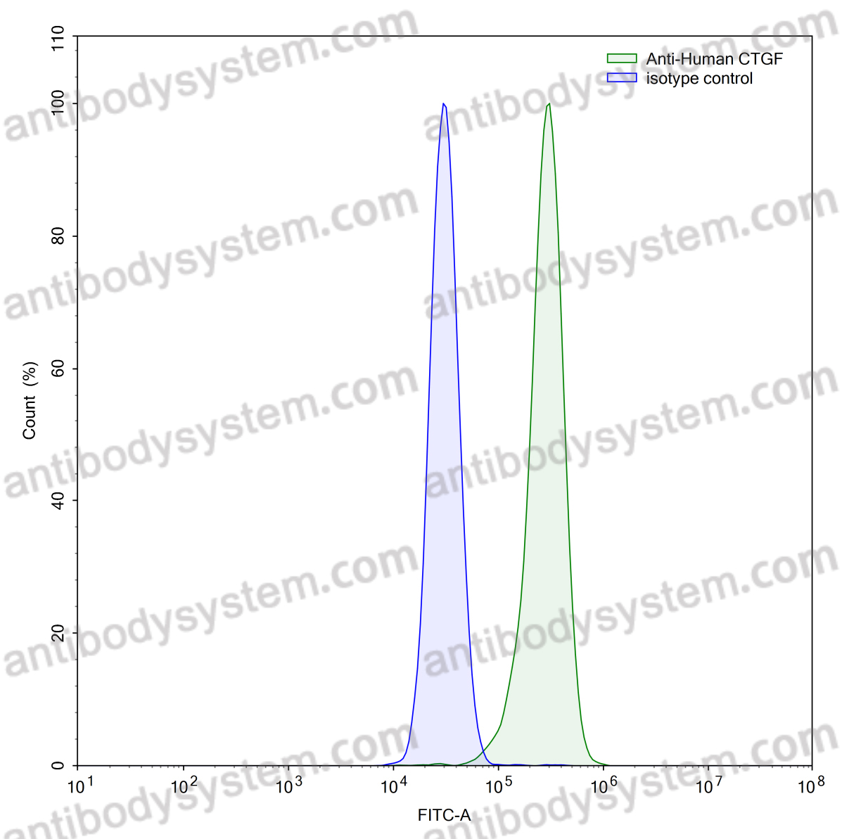 Anti-Human CTGF/CCN2 Antibody (SAA0452)