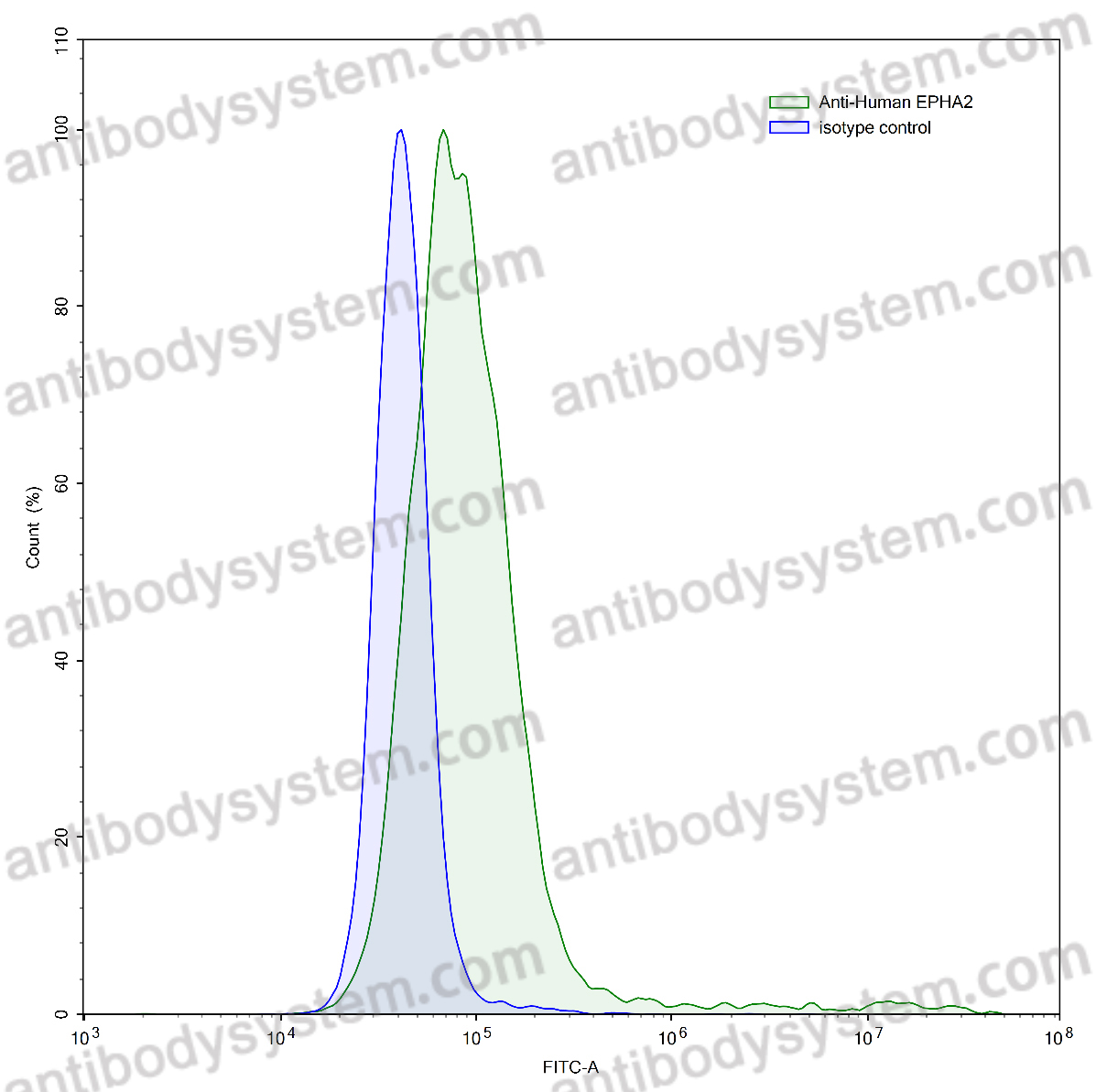 Anti-Human EPHA2 Antibody (SAA0832)