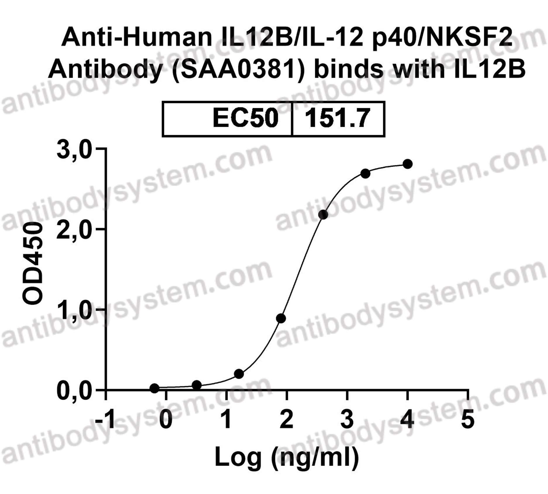 Anti-Human IL12B/IL-12 p40/NKSF2 Antibody (SAA0381)