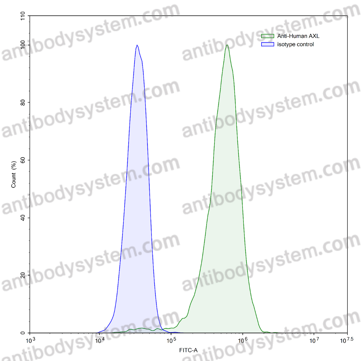 Anti-Human AXL/UFO Antibody (SAA0128)