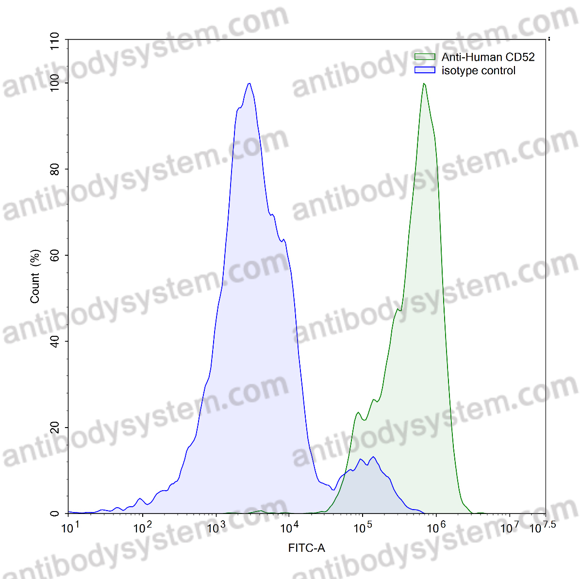 Anti-Human CD52 Antibody (SAA0024)