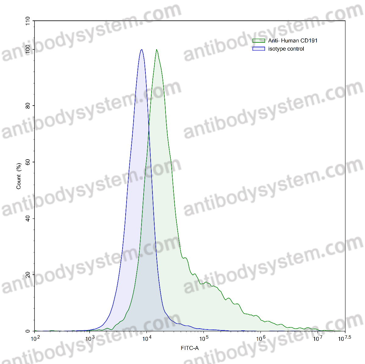 Anti-Human CD191/CCR1 Antibody (5908)