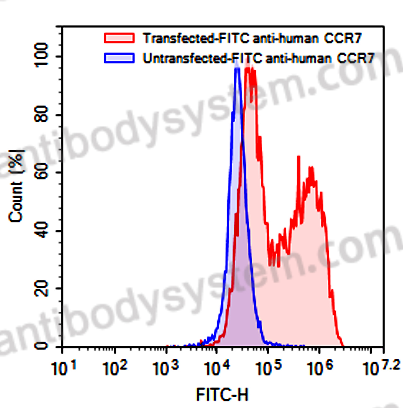 Anti-Human CD197/CCR7 Antibody (R707), FITC