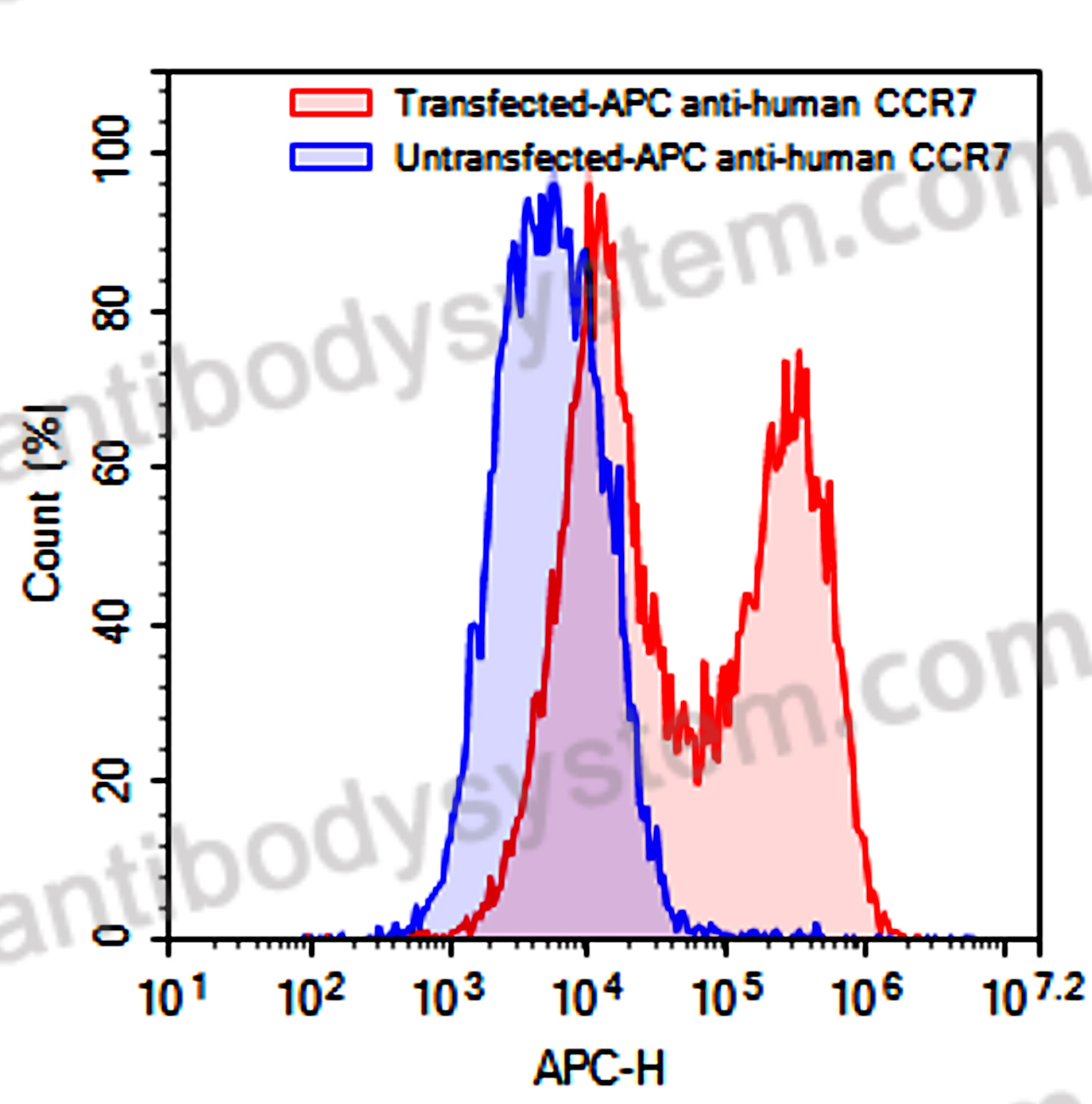 Anti-Human CD197/CCR7 Antibody (R707), APC