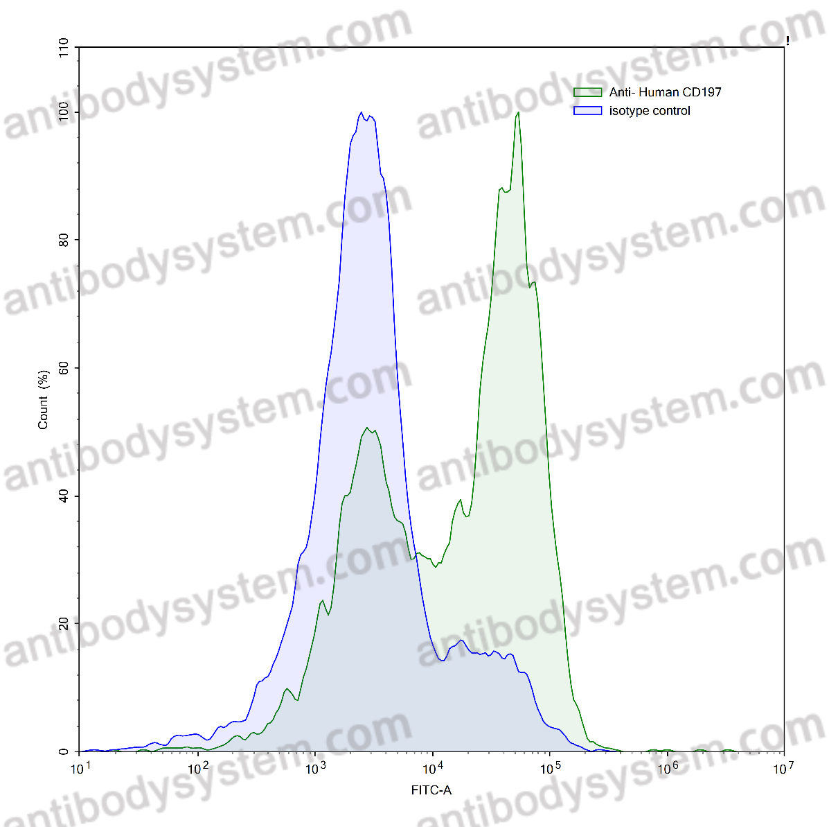 Anti-Human CD197/CCR7 Antibody (506E15#)