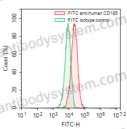 Anti-Human CD185/CXCR5 Antibody (16D7), FITC