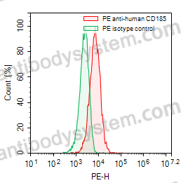 Anti-Human CD185/CXCR5 Antibody (16D7), PE