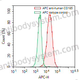 Anti-Human CD185/CXCR5 Antibody (16D7), APC