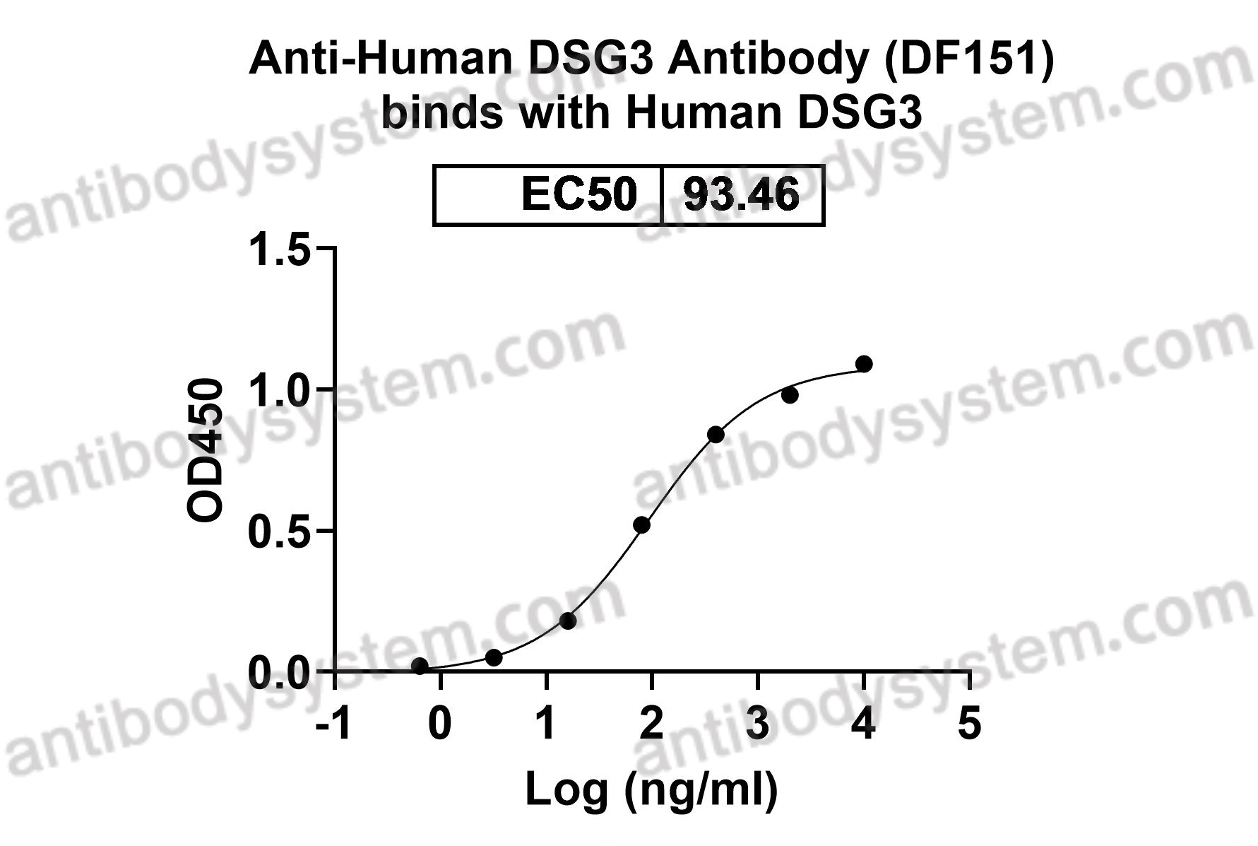Anti-Human DSG3 Antibody (DF151)