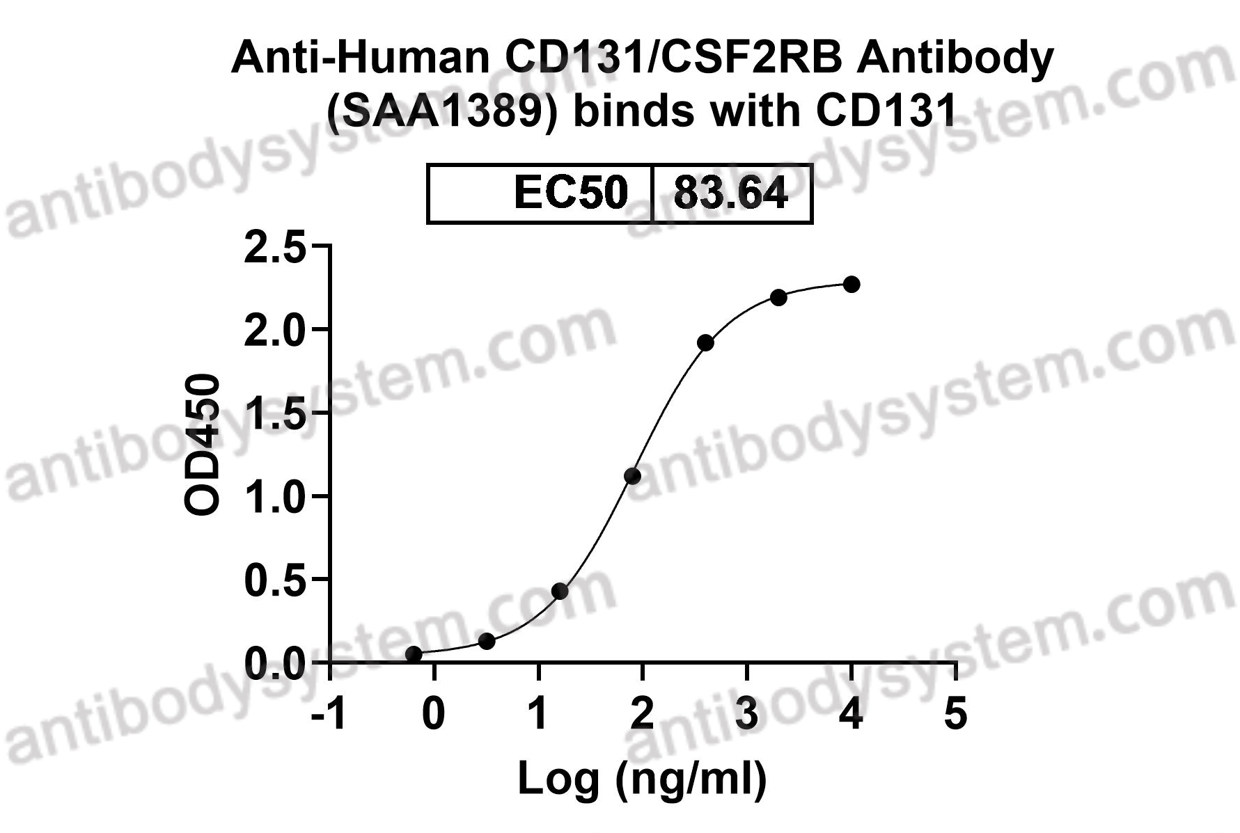 Anti-Human CD131/CSF2RB Antibody (SAA1389)