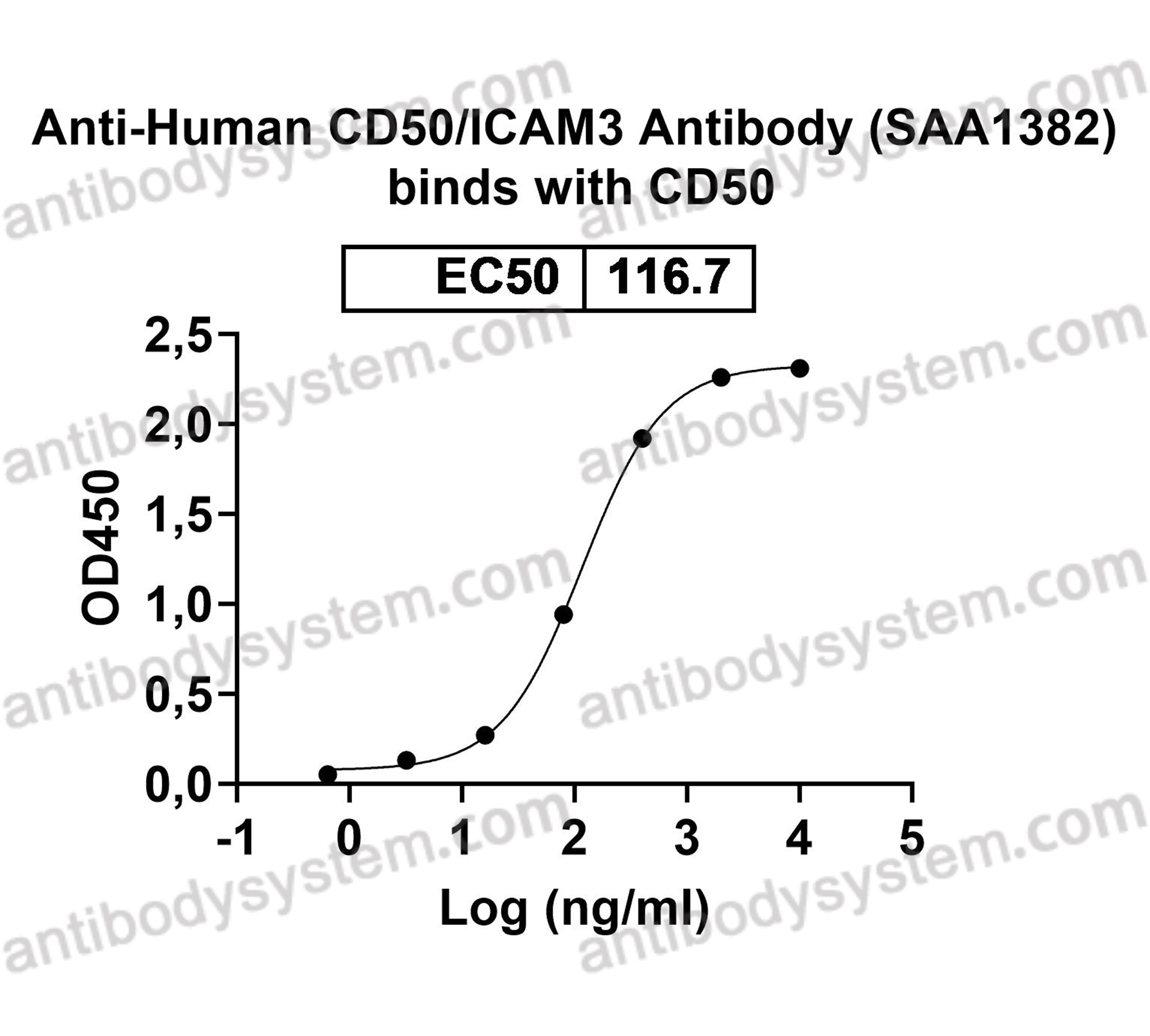 Anti-Human CD50/ICAM3 Antibody (SAA1382)