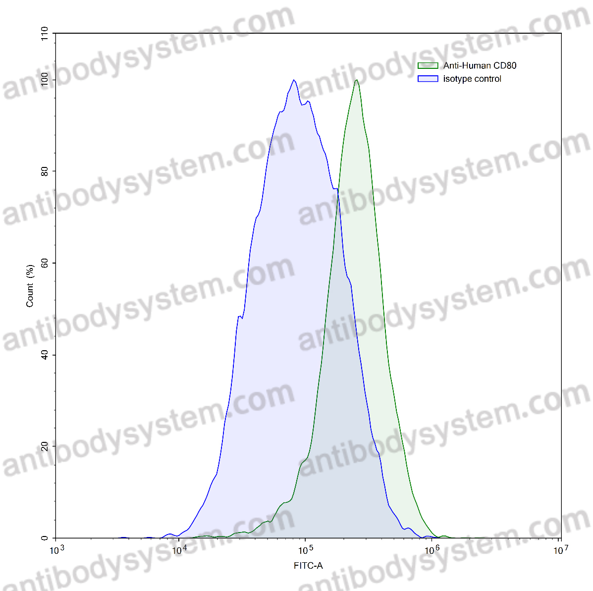 Anti-Human CD80/B7-1 Antibody (IDEC-114)