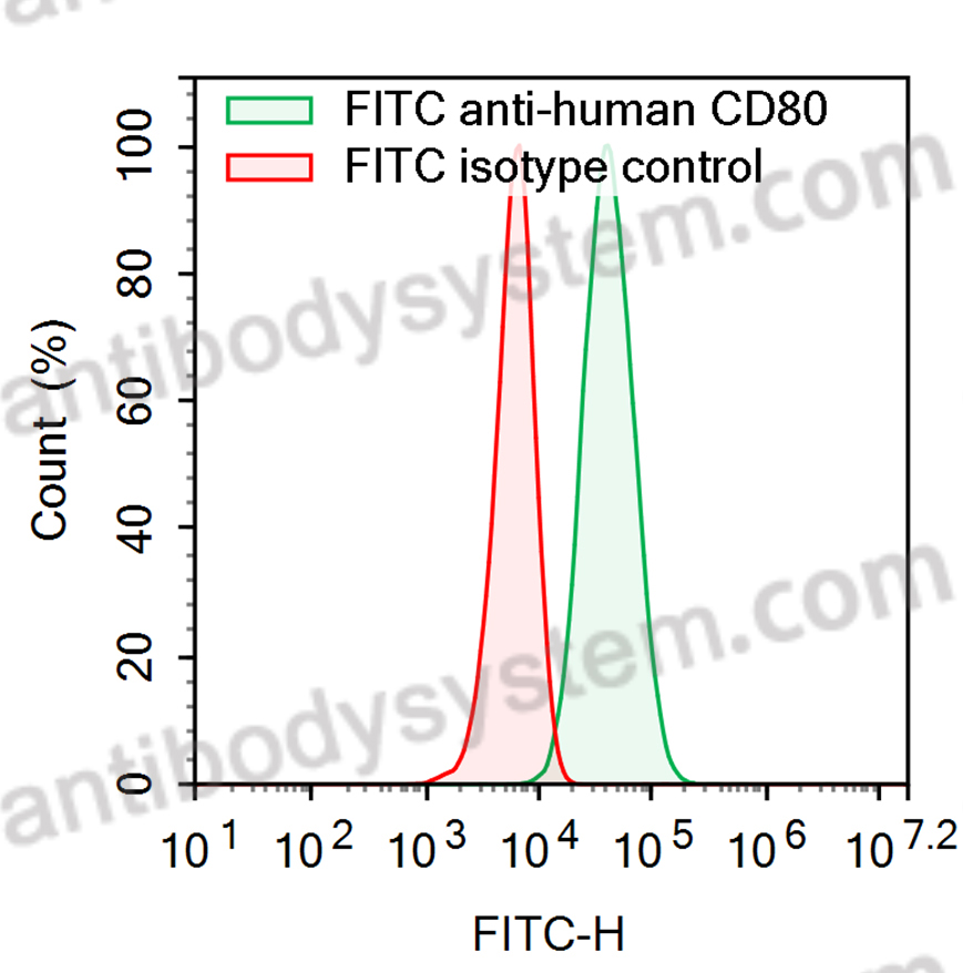 Anti-Human CD80/B7-1 Antibody (SAA2207), FITC