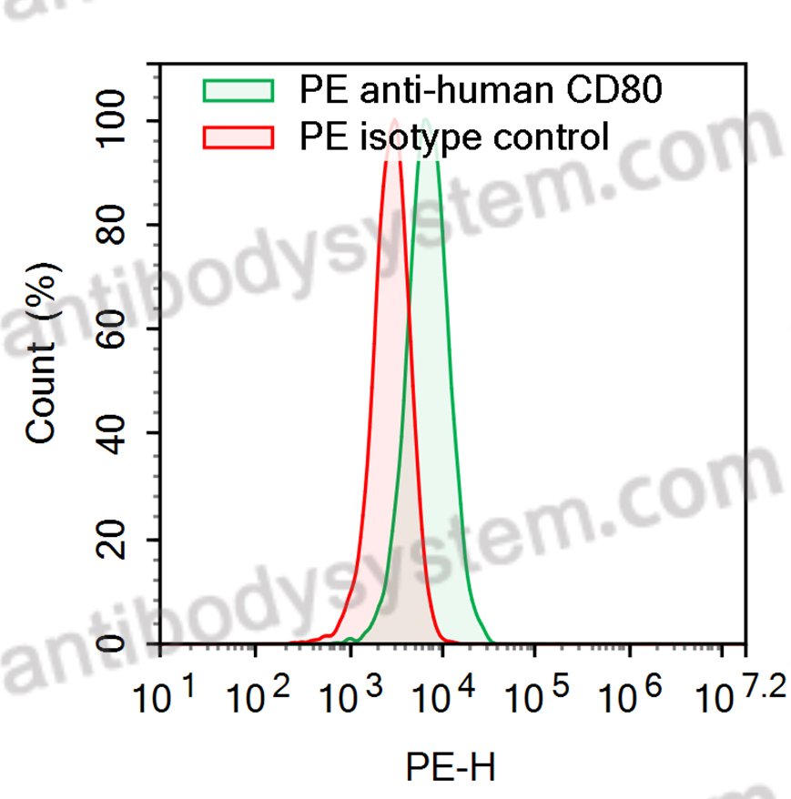 Anti-Human CD80/B7-1 Antibody (SAA2207), PE