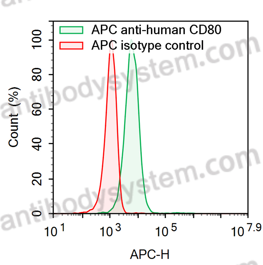 Anti-Human CD80/B7-1 Antibody (SAA2207), APC