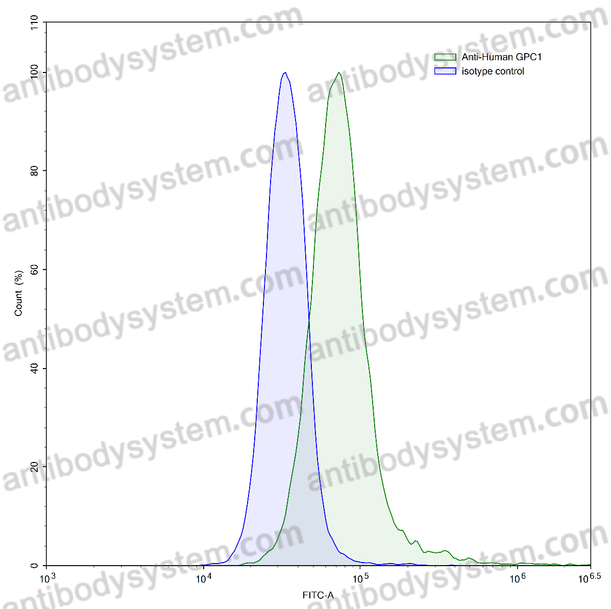 Anti-Human GPC1 Antibody (SAA0530)