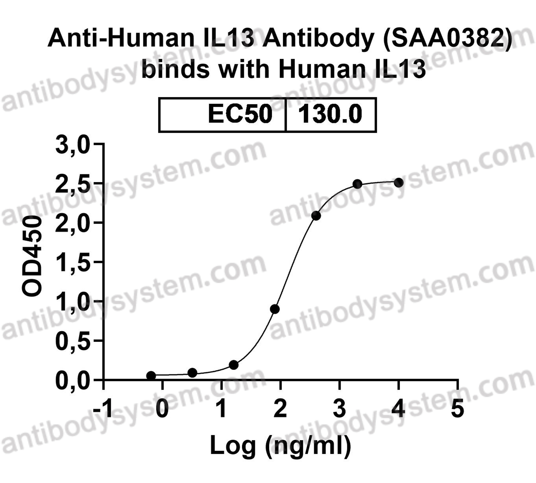 Anti-Human IL13 Antibody (SAA0382)